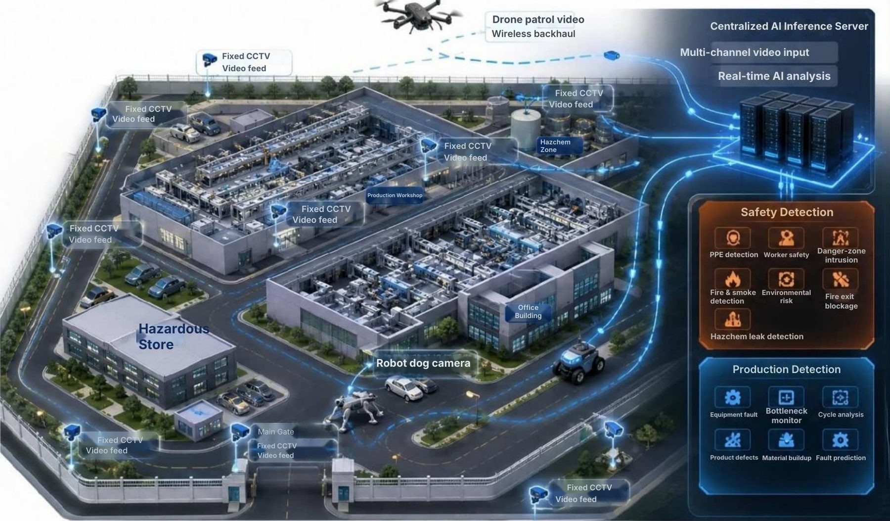 Illustration of a factory site where fixed cameras, a drone and a robot dog send video to a central AI that raises safety and production alerts